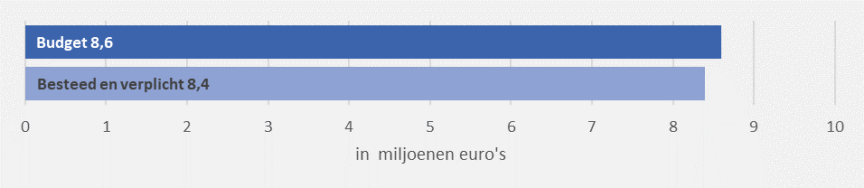 Impact per inkoopgroep in euro's